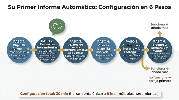 Flujo de proceso de seis pasos titulado 'Su Primer Informe Automático: Configuración en 6 Pasos' que muestra la secuencia desde elegir un informe hasta evaluar tras dos semanas antes de ampliar.