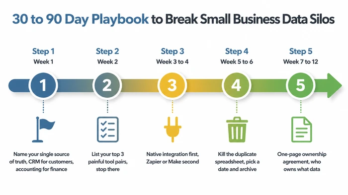 Horizontal five-step timeline showing the thirty to ninety day playbook for breaking small business data silos, from naming a single source of truth in week one through listing painful tool pairs, choosing native integrations or Zapier, killing the duplicate spreadsheet, and finishing with a one-page ownership agreement by week twelve.