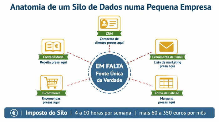 Infográfico mostrando cinco ferramentas desconectadas de uma pequena empresa — CRM, contabilidade, email, e-commerce e a folha de cálculo do fundador — a orbitar um hub vazio identificado como fonte única da verdade em falta, com um rodapé a indicar o imposto do silo de quatro a dez horas por semana e sessenta a trezentos e cinquenta euros por mês.
