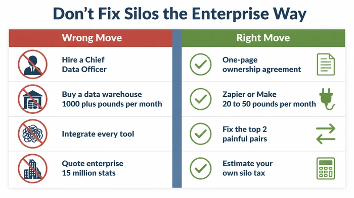 Two-column comparison grid contrasting four enterprise-style mistakes with their small business equivalents — hiring a Chief Data Officer versus a one-page ownership agreement, buying a data warehouse versus using Zapier or Make for 20 to 50 pounds per month, integrating every tool versus fixing the top two painful pairs, and quoting enterprise statistics versus estimating your own silo tax.