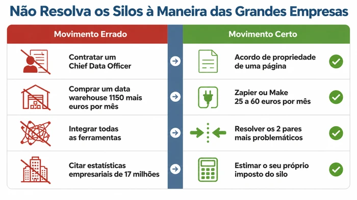 Grelha de comparação em duas colunas a contrastar quatro erros de estilo empresarial com os seus equivalentes de pequena empresa — contratar um Chief Data Officer versus um acordo de propriedade de uma página, comprar um data warehouse versus usar Zapier ou Make por 25 a 60 euros por mês, integrar todas as ferramentas versus resolver os dois pares mais problemáticos, e citar estatísticas empresariais versus estimar o seu próprio imposto do silo.