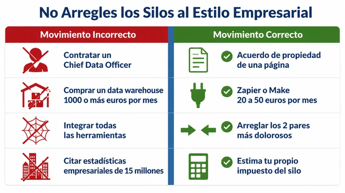 Cuadrícula de comparación de dos columnas que contrasta cuatro errores de estilo empresarial con sus equivalentes para pequeñas empresas — contratar un Chief Data Officer frente a un acuerdo de propiedad de una página, comprar un data warehouse frente a usar Zapier o Make por 20 a 50 euros al mes, integrar todas las herramientas frente a arreglar los dos pares más dolorosos, y citar estadísticas empresariales frente a estimar tu propio impuesto del silo.