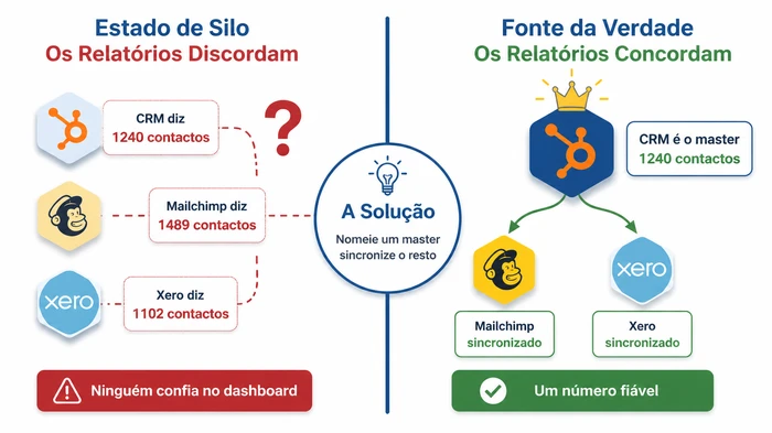 Comparação lado a lado de um stack de pequena empresa em estado de silo com três ferramentas a reportar contagens de contactos diferentes de 1240, 1489 e 1102 versus um estado de fonte da verdade onde um CRM é nomeado master e as outras ferramentas estão sincronizadas para apresentar um número fiável.