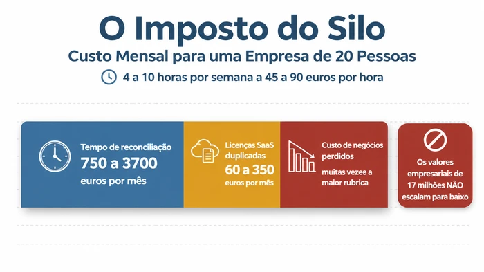 Bar chart horizontal empilhado mostrando o imposto do silo mensal para uma empresa de vinte pessoas, dividindo-o em tempo de reconciliação de 750 a 3700 euros, licenças SaaS duplicadas de 60 a 350 euros e custo de negócios perdidos como muitas vezes a maior rubrica, com um aviso de que os valores empresariais de 17 milhões de euros não escalam para baixo.