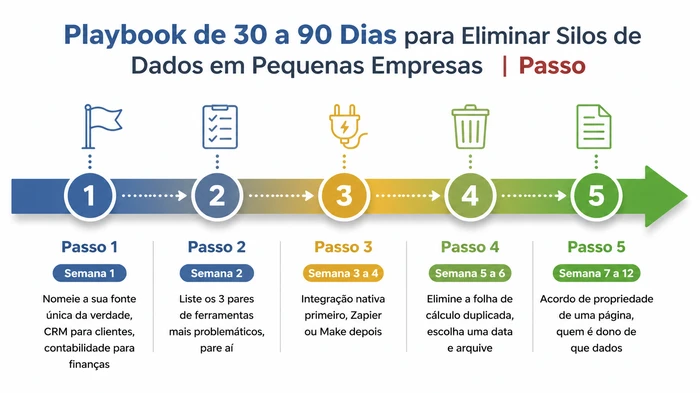 Linha temporal horizontal de cinco passos mostrando o playbook de trinta a noventa dias para eliminar silos de dados em pequenas empresas, desde nomear uma fonte única da verdade na semana um, passando por listar pares de ferramentas problemáticos, escolher integrações nativas ou Zapier, eliminar a folha de cálculo duplicada e terminar com um acordo de propriedade de uma página até à semana doze.