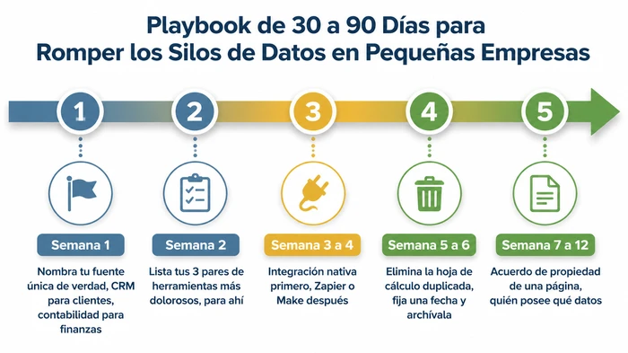 Cronograma horizontal de cinco pasos que muestra el playbook de treinta a noventa días para romper los silos de datos en pequeñas empresas, desde nombrar una fuente única de verdad en la semana uno, pasando por listar los pares de herramientas más dolorosos, escoger integraciones nativas o Zapier, eliminar la hoja de cálculo duplicada, y terminar con un acuerdo de propiedad de una página en la semana doce.