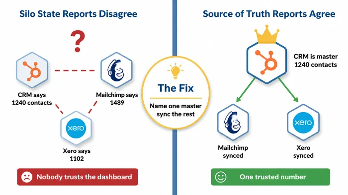 Side-by-side comparison of a small business stack in silo state with three tools reporting different contact counts of 1240, 1489, and 1102 versus a source-of-truth state where one CRM is named master and the other tools are synced to display one trusted number.