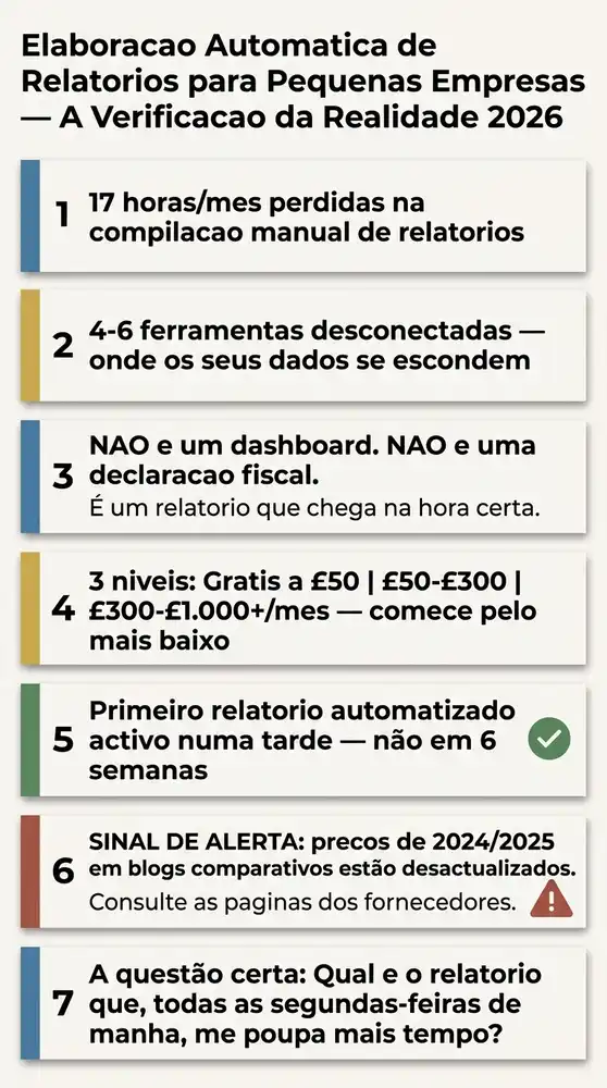 Infográfico intitulado 'Elaboração Automática de Relatórios para Pequenas Empresas — A Verificação da Realidade 2026' que lista sete factos essenciais: 17 horas por mês perdidas na elaboração manual de relatórios, dados dispersos por 4 a 6 ferramentas, a distinção entre relatórios automáticos e dashboards ou declarações fiscais, três níveis de orçamento desde o gratuito até mais de £1.000 por mês, tempo de configuração realista de uma tarde, um aviso sobre preços desactualizados de 2024/2025 em sites comparativos, e a questão de partida essencial sobre qual o relatório único que poupa mais tempo todas as semanas.