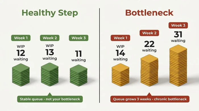 Side-by-side comparison showing a healthy process step with stable weekly queue counts of 12, 13 and 11 versus a bottleneck step with queue counts rising from 14 to 22 to 31 over three weeks.