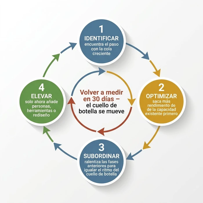 Diagrama de ciclo circular de cuatro pasos de los principios de gestión de cuellos de botella de la Teoría de las Restricciones: Identificar, Optimizar, Subordinar, Elevar, con una nota central para volver a medir en 30 días porque arreglar un cuello de botella lo mueve a otro sitio.