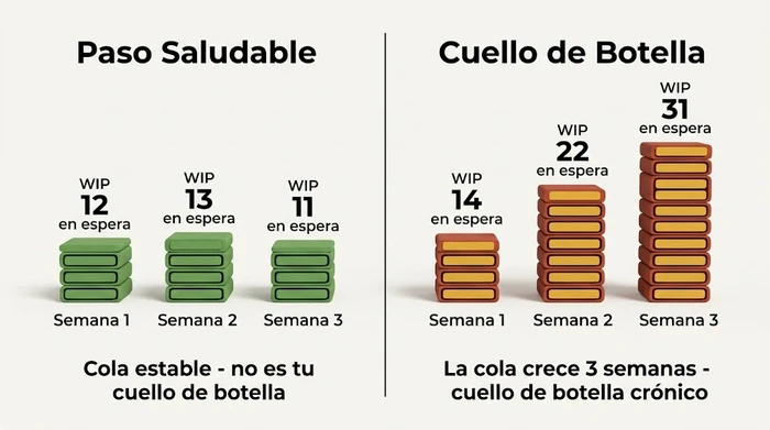Comparación lado a lado que muestra un paso de proceso saludable con recuentos de cola semanales estables de 12, 13 y 11 frente a un paso cuello de botella con recuentos de cola que ascienden de 14 a 22 y a 31 durante tres semanas.