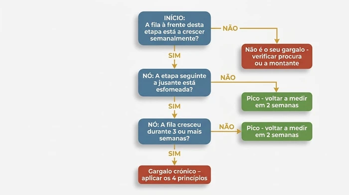 Flowchart em árvore de decisão que pergunta se a fila está a crescer semanalmente, se a etapa a jusante está esfomeada e se a fila cresceu durante três ou mais semanas, conduzindo aos resultados de não-gargalo, pico temporário ou gargalo crónico.