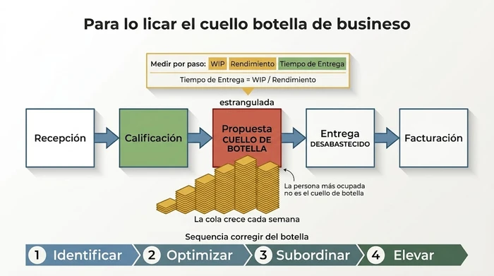 Infográfico que muestra un flujo de proceso empresarial de cinco pasos con el paso de Propuesta destacado como el cuello de botella con una cola creciente, el paso posterior de Entrega desabastecido, y una secuencia de arreglo de cuatro principios etiquetada como Identificar, Optimizar, Subordinar, Elevar.