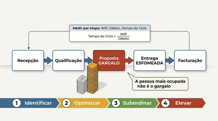Infográfico que mostra um fluxo de processo empresarial de cinco etapas com a etapa de Proposta destacada como o gargalo com fila crescente, a etapa de Entrega a jusante esfomeada e uma sequência de correcção de quatro princípios rotulada Identificar, Optimizar, Subordinar, Elevar.