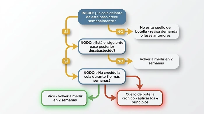 Árbol de decisión en forma de flowchart que pregunta si la cola crece semanalmente, si el paso posterior está desabastecido y si la cola ha crecido durante tres o más semanas, conduciendo a los resultados de no-es-cuello-de-botella, pico temporal o cuello de botella crónico.