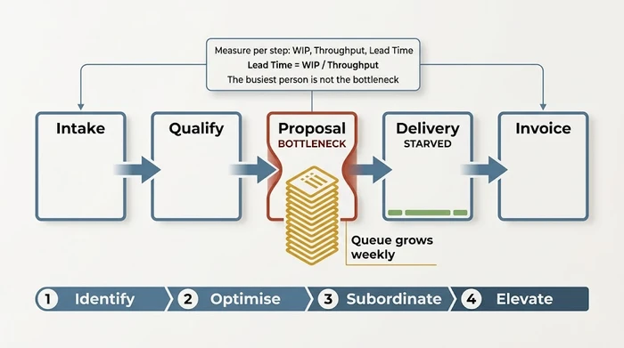 Infographic showing a five-step business process flow with the Proposal step highlighted as the bottleneck with a growing queue, the downstream Delivery step starved, and a four-principle fix sequence labelled Identify, Optimise, Subordinate, Elevate.