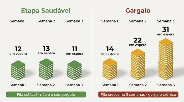 Comparação lado a lado que mostra uma etapa de processo saudável com contagens semanais de fila estáveis de 12, 13 e 11 versus uma etapa gargalo com contagens de fila a subir de 14 para 22 para 31 ao longo de três semanas.