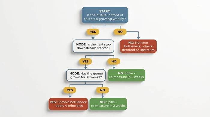 Decision tree flowchart asking whether the queue is growing weekly, whether the downstream step is starved, and whether the queue has grown for three or more weeks, leading to outcomes of not-a-bottleneck, temporary spike, or chronic bottleneck.