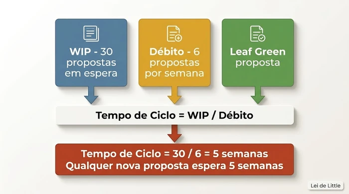 Cálculo trabalhado da Lei de Little que mostra 30 propostas em curso divididas por um débito de 6 por semana, resultando num tempo de ciclo de 5 semanas para uma etapa de redacção de propostas.