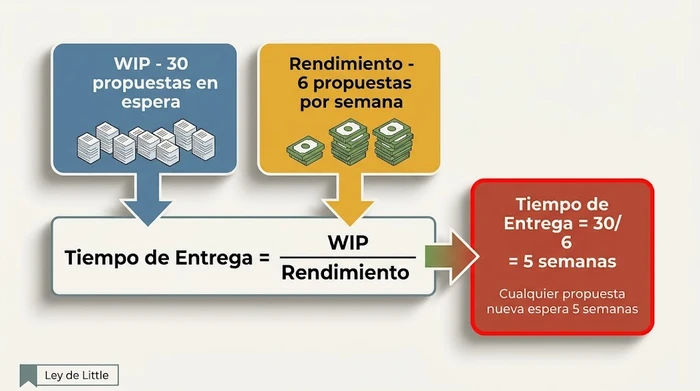Cálculo trabajado de la Ley de Little que muestra 30 propuestas en curso divididas por un rendimiento de 6 por semana igual a un tiempo de entrega de 5 semanas para un paso de redacción de propuestas.