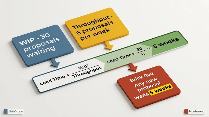 Worked Little's Law calculation showing 30 proposals in progress divided by throughput of 6 per week equals a lead time of 5 weeks for a proposal-writing step.