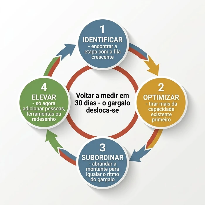 Diagrama de ciclo circular de quatro etapas dos princípios de gestão de gargalos da Teoria das Restrições: Identificar, Optimizar, Subordinar, Elevar, com uma nota central para voltar a medir em 30 dias porque corrigir um gargalo desloca-o para outro sítio.