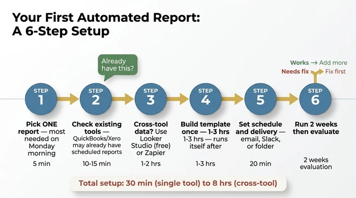Six-step process flow titled 'Your First Automated Report: A 6-Step Setup' showing the sequence from picking one report through to evaluating after two weeks before expanding.