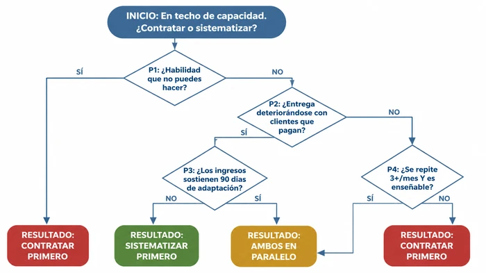 Diagrama de flujo del árbol de decisión contratar-o-sistematizar, comenzando desde el techo de capacidad y ramificándose a través de cuatro preguntas binarias sobre brecha de habilidad, ingresos en riesgo, presupuesto de adaptación y tasa de repetición, terminando en tres resultados: SISTEMATIZAR PRIMERO, CONTRATAR PRIMERO o AMBOS EN PARALELO.