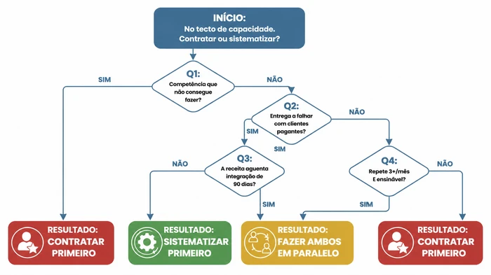 Flowchart da árvore de decisão contratar-ou-sistematizar, a começar do tecto de capacidade e a ramificar-se por quatro perguntas binárias sobre lacuna de competência, receita em risco, orçamento de integração e taxa de repetição, terminando em três resultados: SISTEMATIZAR PRIMEIRO, CONTRATAR PRIMEIRO ou FAZER AMBOS EM PARALELO.