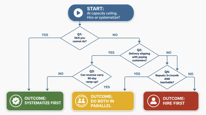Flowchart of the hire-or-systematize decision tree, starting from the capacity ceiling and branching through four binary questions about skill gap, revenue at risk, ramp-up budget, and repetition rate, terminating in three outcomes: SYSTEMATIZE FIRST, HIRE FIRST, or DO BOTH IN PARALLEL.