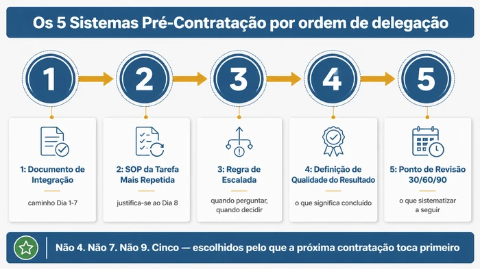 Fluxo de cinco passos a mostrar a lista de verificação reconciliada de sistemas pré-contratação por ordem de delegação: documento de integração para a primeira semana, SOP da tarefa mais repetida, regra de escalada, definição de qualidade do resultado e o ponto de revisão 30-60-90.