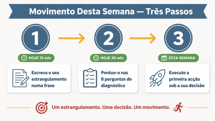 Plano de ação de três passos para esta semana: 15 minutos hoje para escrever o seu estrangulamento numa frase, 30 minutos para o pontuar nas oito perguntas de diagnóstico, depois executar a primeira ação sob a sua decisão durante a semana.