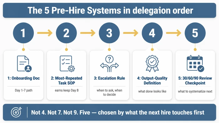 Five-step process flow showing the reconciled pre-hire systems checklist in delegation order: onboarding doc for the first week, most-repeated task SOP, escalation rule, output-quality definition, and the 30-60-90 review checkpoint.