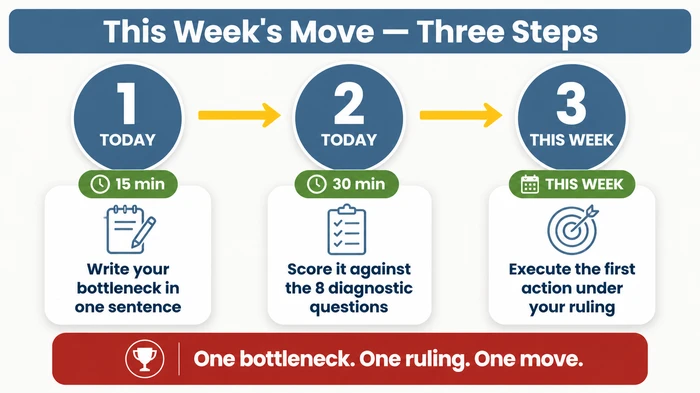Three-step action plan for this week: spend 15 minutes today writing your bottleneck in one sentence, 30 minutes scoring it against the eight diagnostic questions, then execute the first action under your ruling within the week.