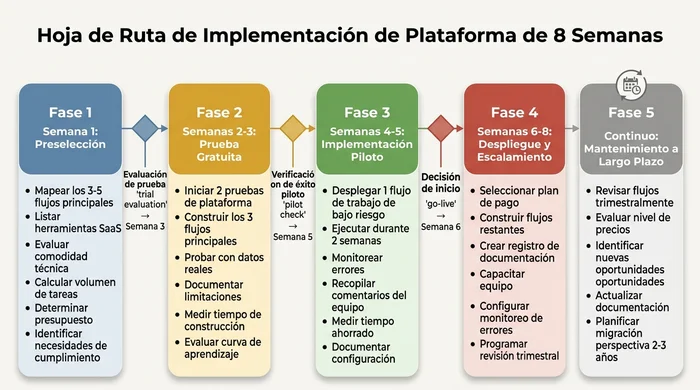 Hoja de ruta de implementación de 8 semanas mostrando cinco fases desde preselección hasta mantenimiento a largo plazo. La Fase 1 cubre mapeo y evaluación de flujos de trabajo. La Fase 2 involucra pruebas gratuitas con pruebas de datos reales. La Fase 3 pilotea un flujo de trabajo de bajo riesgo. La Fase 4 implementa flujos de trabajo restantes con capacitación del equipo. La Fase 5 establece procesos de revisión trimestral. Puertas de decisión en las semanas 3, 5 y 6.