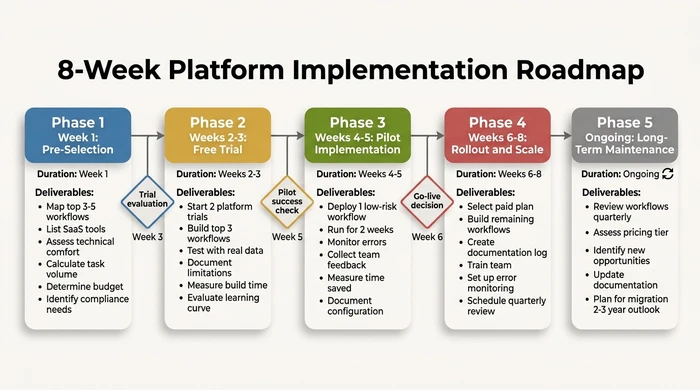 8-week implementation roadmap showing five phases from pre-selection to long-term maintenance. Phase 1 covers workflow mapping and assessment. Phase 2 involves free trials with real data testing. Phase 3 pilots one low-risk workflow. Phase 4 rolls out remaining workflows with team training. Phase 5 establishes quarterly review processes. Decision gates at weeks 3, 5, and 6.