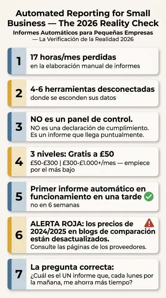 Infografía titulada 'Informes Automáticos para Pequeñas Empresas — La Verificación de la Realidad 2026' con siete datos clave: 17 horas al mes perdidas en la elaboración manual de informes, datos dispersos en 4-6 herramientas, la distinción entre informes automáticos y paneles de control o declaraciones de cumplimiento, tres niveles de presupuesto desde gratuito hasta más de 1.000 EUR al mes, un tiempo de configuración realista de una tarde, una advertencia sobre los precios desactualizados de 2024/2025 en sitios de comparación, y la pregunta clave de cuál es el único informe que más tiempo ahorra cada semana.