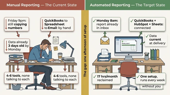 Two-panel before and after comparison contrasting manual and automated reporting for small businesses, showing 17 hours per month lost on the left and the same time reclaimed on the right.