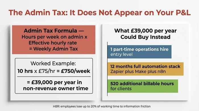 A two-panel data visualization showing the Admin Tax calculation — 10 hours per week of admin at £75 per hour equals £39,000 per year in non-revenue-generating owner time — alongside a bar chart illustrating what that £39,000 could alternatively fund: a part-time operations hire, a year of automation tooling, or 520 additional billable client hours.