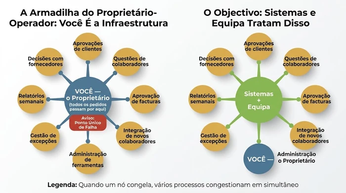 Dois diagramas de núcleo e raios que comparam a Armadilha do Proprietário-Operador — onde o proprietário do negócio é o nó central por onde passam todas as aprovações, questões e excepções — com o estado ideal, onde sistemas e membros da equipa tratam desses fluxos directamente, ficando o proprietário na periferia em vez do centro.