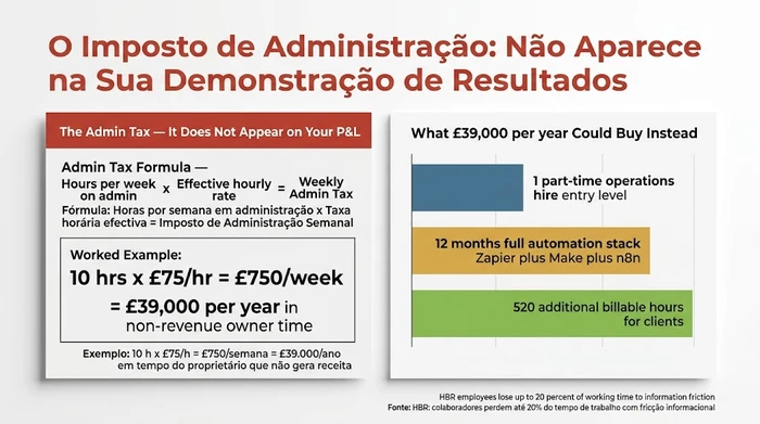 Uma visualização de dados em dois painéis que mostra o cálculo do Imposto de Administração — 10 horas por semana de administração a £75 por hora equivale a £39.000 por ano em tempo do proprietário que não gera receita — a par de um gráfico de barras que ilustra o que esse valor de £39.000 poderia financiar em alternativa: uma contratação a tempo parcial para operações, um ano de ferramentas de automação, ou 520 horas facturáveis adicionais a clientes.