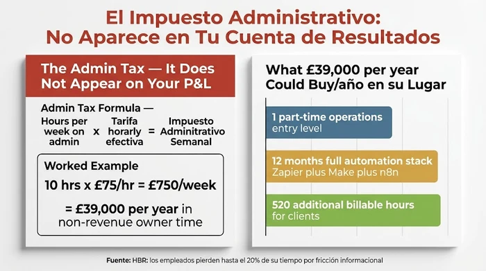 Una visualización de datos de dos paneles que muestra el cálculo del Impuesto Administrativo — 10 horas semanales de administración a £75 por hora equivalen a £39.000 al año en tiempo del propietario sin generar ingresos — junto a un gráfico de barras que ilustra en qué podría invertirse ese importe alternativamente: una contratación operativa a tiempo parcial, un año de herramientas de automatización, o 520 horas facturables adicionales para clientes.