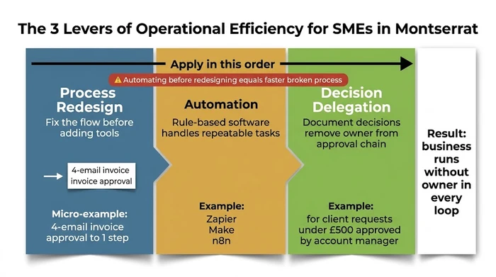 Infográfico resumo que mostra as três alavancas da eficiência operacional para pequenas empresas — redesenho de processos, automação e delegação de decisões — dispostas em sequência com a instrução de as aplicar nessa ordem, e um aviso de que automatizar antes de redesenhar produz um processo defeituoso mais rápido.