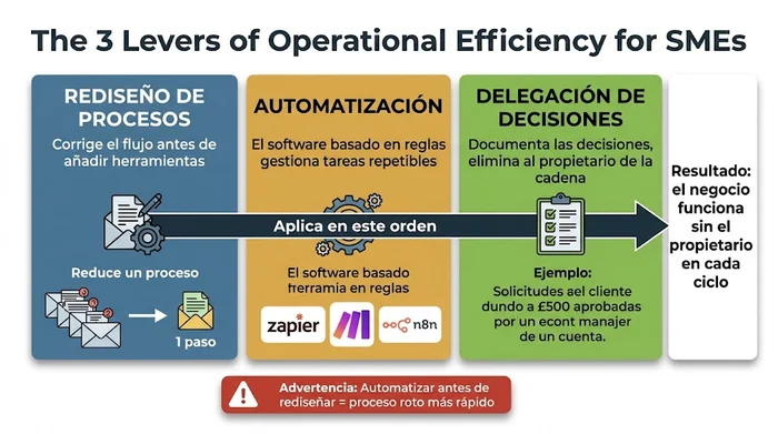 Infográfico resumen que muestra las tres palancas de la eficiencia operacional para pequeñas empresas — rediseño de procesos, automatización y delegación de decisiones — dispuestas en secuencia con la instrucción de aplicarlas en ese orden, y una advertencia de que automatizar antes de rediseñar produce un proceso roto más rápido.