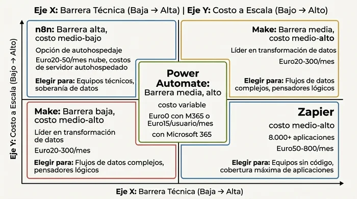 Gráfico de comparación de cuatro cuadrantes que muestra Zapier, Make, Power Automate y n8n posicionados por nivel de barrera técnica y costo a escala. Zapier tiene la barrera más baja pero los costos más altos. Make equilibra barrera media con costos medios. Power Automate varía según la inversión en Microsoft 365. n8n requiere las habilidades técnicas más altas pero ofrece los costos más bajos a largo plazo.