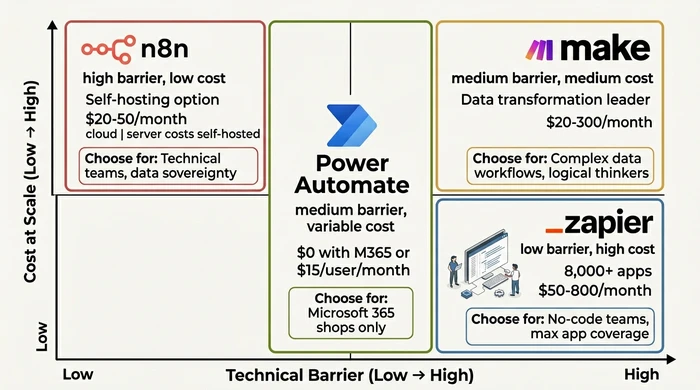 Four-quadrant comparison chart showing Zapier, Make, Power Automate, and n8n positioned by technical barrier level and cost at scale. Zapier has lowest barrier but highest costs. Make balances medium barrier with medium costs. Power Automate varies based on Microsoft 365 investment. n8n requires highest technical skills but offers lowest long-term costs.
