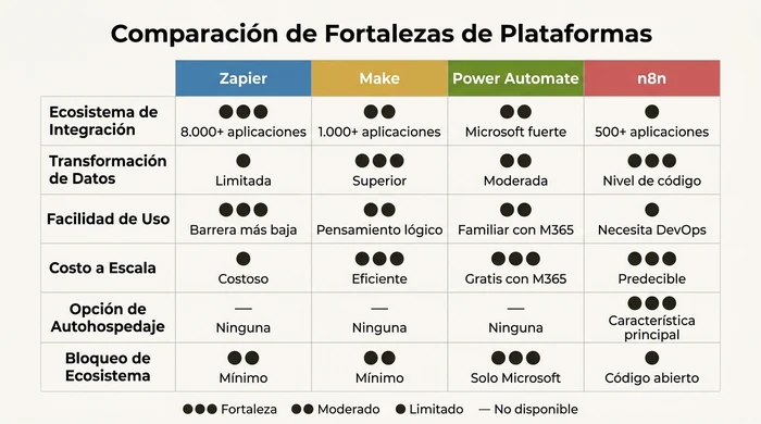 Matriz de comparación de fortalezas de plataforma que muestra Zapier, Make, Power Automate y n8n a través de seis categorías: ecosistema de integración, transformación de datos, facilidad de uso, costo a escala, opción de autoalojamiento y bloqueo de ecosistema. Zapier lidera en integraciones y facilidad de uso. Make destaca en transformación de datos y eficiencia de costos. Power Automate ofrece integración Microsoft gratuita pero crea bloqueo. n8n proporciona autoalojamiento y control a nivel de código para equipos técnicos.