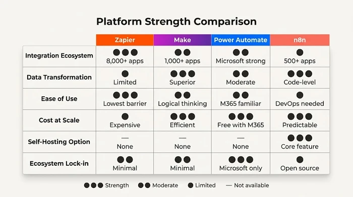 Platform strength comparison matrix showing Zapier, Make, Power Automate, and n8n across six categories: integration ecosystem, data transformation, ease of use, cost at scale, self-hosting option, and ecosystem lock-in. Zapier leads in integrations and ease of use. Make excels at data transformation and cost efficiency. Power Automate offers free Microsoft integration but creates lock-in. n8n provides self-hosting and code-level control for technical teams.