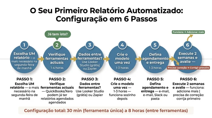 Fluxo de processo em seis passos intitulado 'O Seu Primeiro Relatório Automatizado: Configuração em 6 Passos' que mostra a sequência desde a escolha de um relatório até à avaliação após duas semanas antes de expandir.