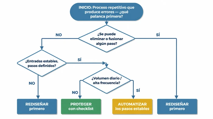 Árbol de decisión de tres niveles que guía al lector desde un error recurrente en un proceso repetitivo hasta la primera palanca correcta — Rediseñar, Automatizar o Proteger con checklist — en función de si se pueden eliminar pasos, si las entradas y los pasos son estables, y si el proceso se ejecuta con un volumen diario alto.